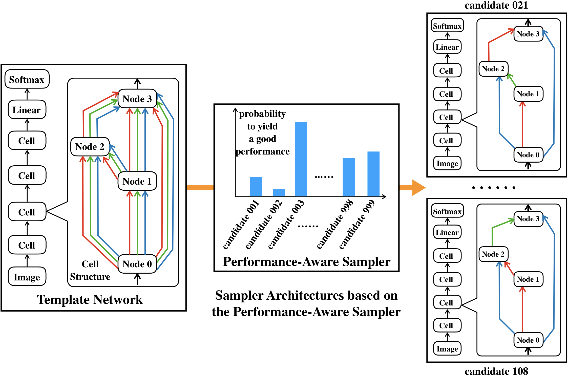 AutoDLProjects/ICCV2019SETN.md at main · DXY/AutoDLProjects · GitHub